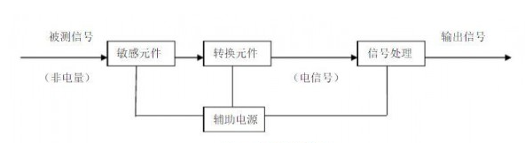 煤礦安全監(jiān)測(cè)監(jiān)控技術(shù)中涉及哪些傳感器和在線監(jiān)測(cè)系統(tǒng)？