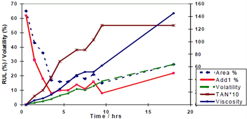 飛機(jī)渦輪機(jī)油有效壽命、標(biāo)尺百分比、揮發(fā)性、粘度、TAN 與測(cè)試持續(xù)時(shí)間