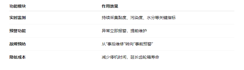 風(fēng)電齒輪箱潤(rùn)滑守護(hù)方案：在線油液監(jiān)測(cè)讓隱患無(wú)處藏身